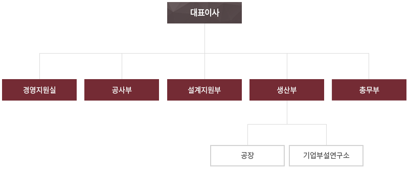 조직도